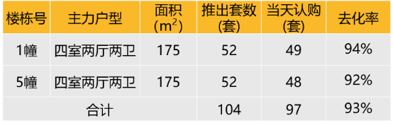 华东区新开盘谍报:“小阳春”市场继续升温,去化较好,改善盘为主