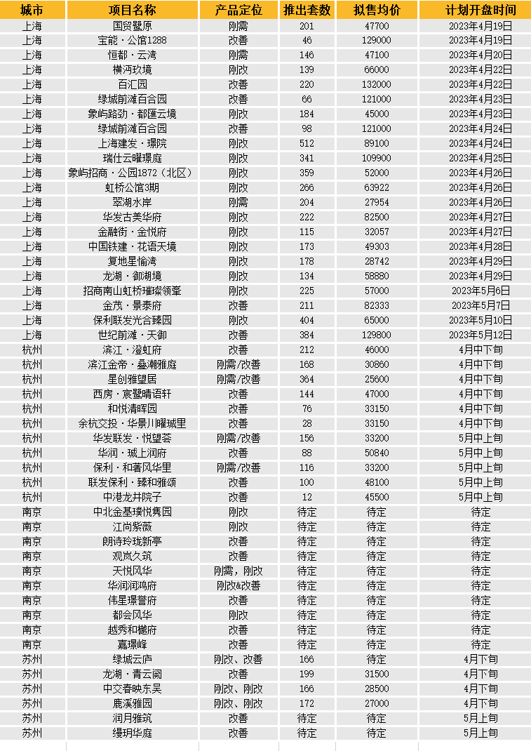 华东区新开盘谍报:“小阳春”市场继续升温,去化较好,改善盘为主