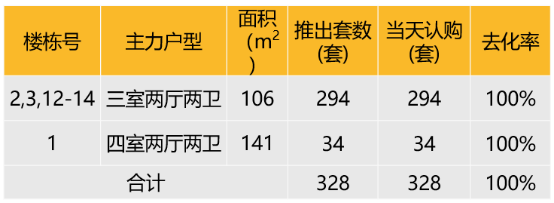 华东区新开盘谍报:“小阳春”市场继续升温,去化较好,改善盘为主