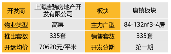 华东区新开盘谍报:“小阳春”市场继续升温,去化较好,改善盘为主