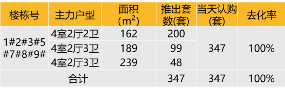 华东区新开盘谍报:“小阳春”市场继续升温,去化较好,改善盘为主