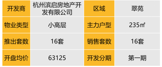 华东区新开盘谍报:“小阳春”市场继续升温,去化较好,改善盘为主