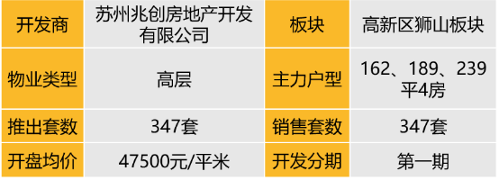 华东区新开盘谍报:“小阳春”市场继续升温,去化较好,改善盘为主