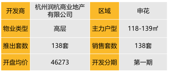 华东区新开盘谍报:“小阳春”市场继续升温,去化较好,改善盘为主