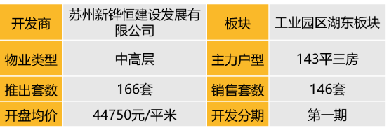 华东区新开盘谍报:“小阳春”市场继续升温,去化较好,改善盘为主