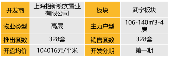 华东区新开盘谍报:“小阳春”市场继续升温,去化较好,改善盘为主