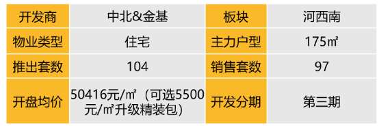 华东区新开盘谍报:“小阳春”市场继续升温,去化较好,改善盘为主