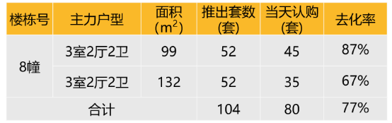 华东区新开盘谍报:“小阳春”市场继续升温,去化较好,改善盘为主