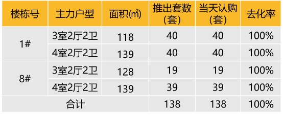 华东区新开盘谍报:“小阳春”市场继续升温,去化较好,改善盘为主