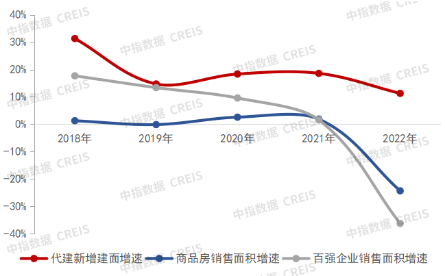 2023年一季度中国房地产代建企业排行榜