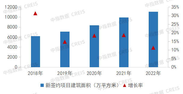 2023年一季度中国房地产代建企业排行榜