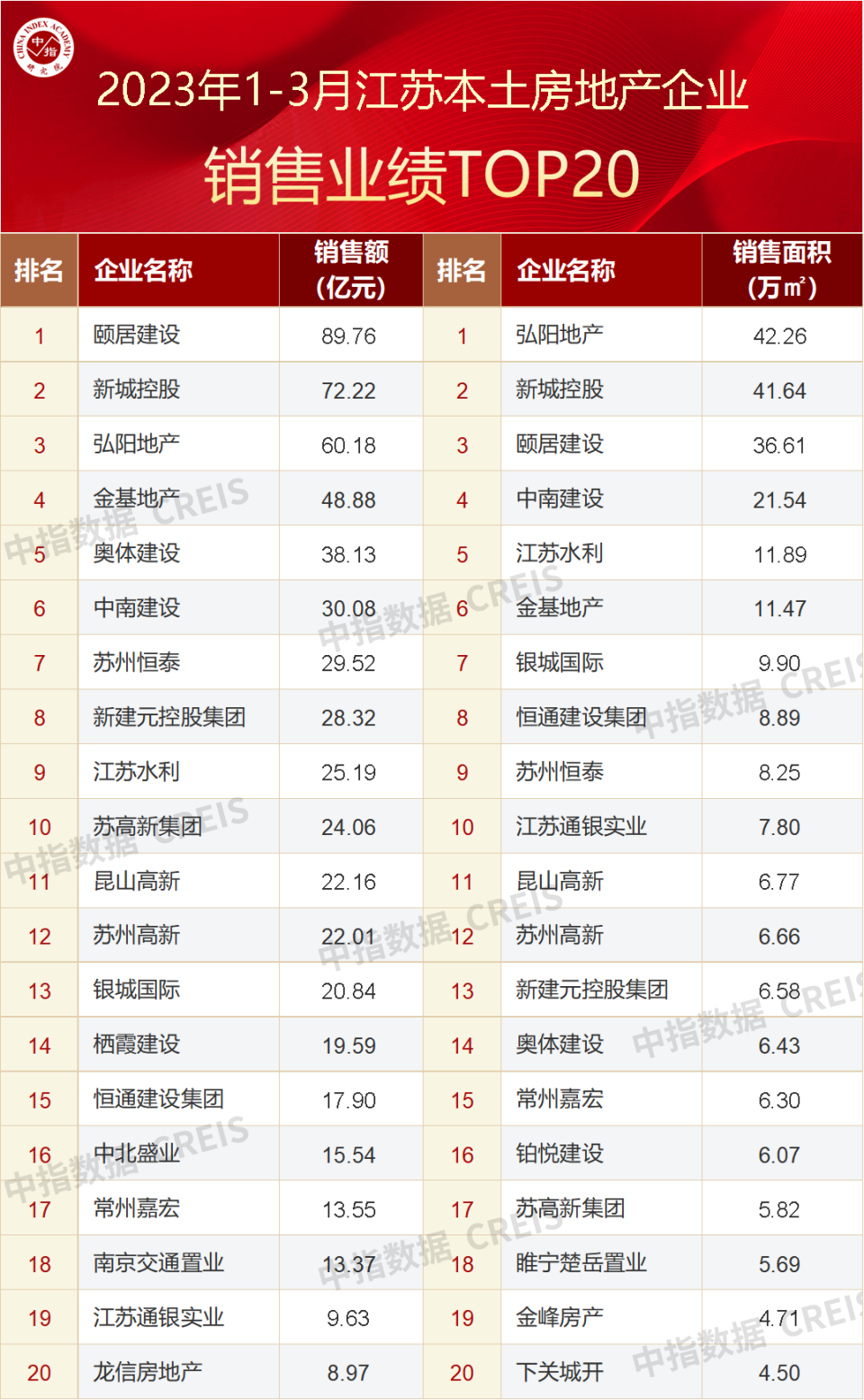 2023年1-3月江苏省房地产企业销售业绩TOP20