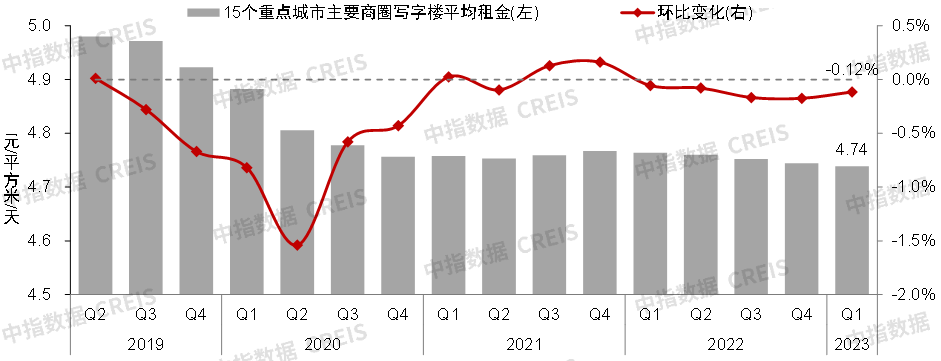 2023年一季度中国写字楼租金指数研究报告