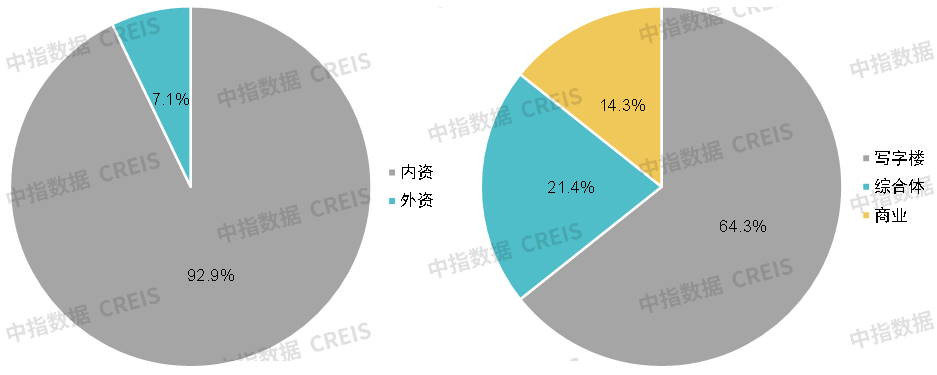 2023年一季度中国写字楼租金指数研究报告