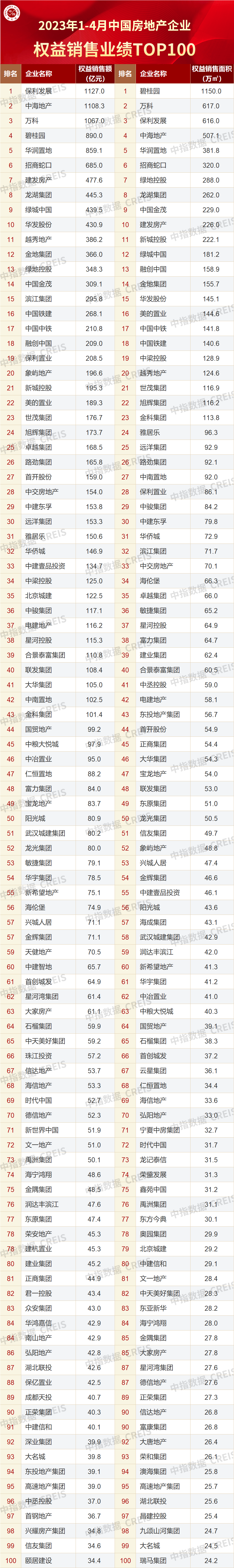 2023年1-4月中国房地产企业销售业绩排行榜