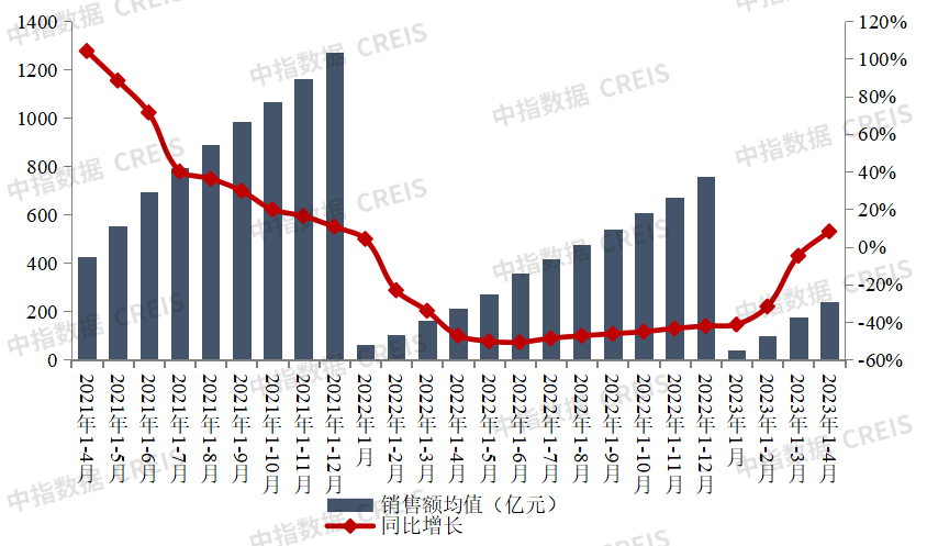 2023年1-4月中国房地产企业销售业绩排行榜