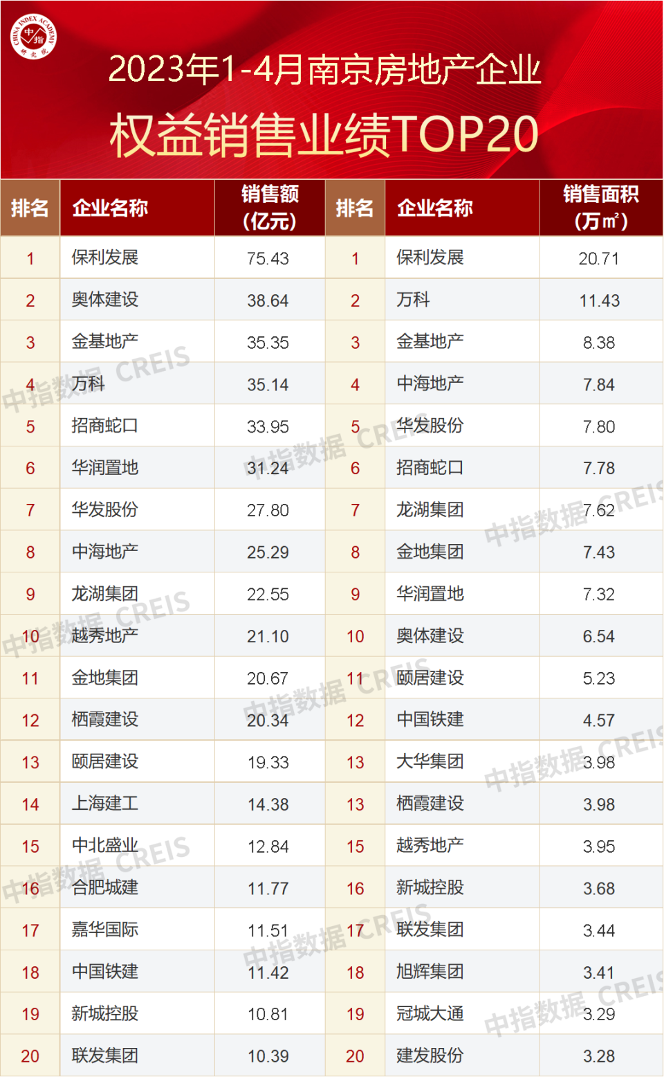 2023年1-4月南京房地产企业销售业绩TOP20