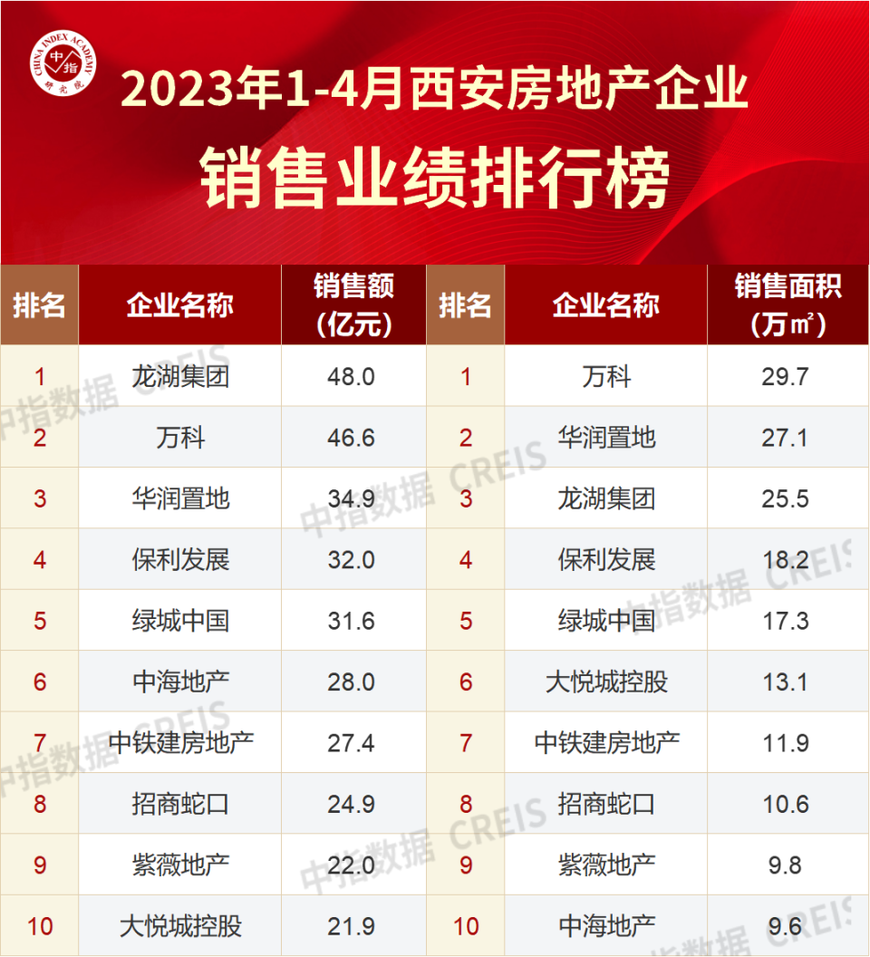 2023年14月西安房地產企業銷售業績top10