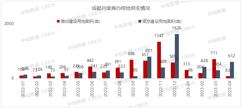 2023年1-4月川蓉房地产企业销售业绩TOP30