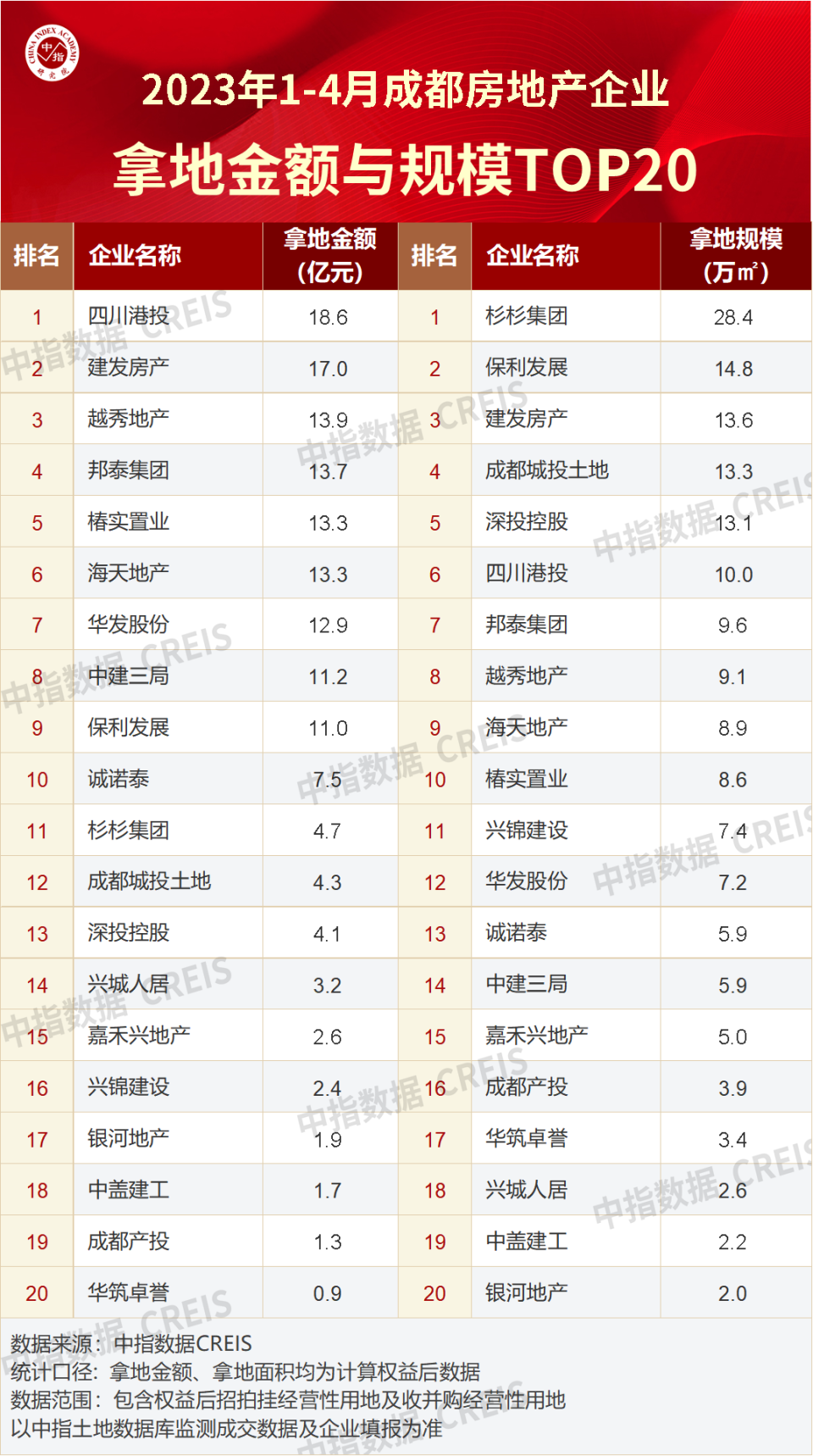 2023年1-4月川蓉房地产企业销售业绩TOP30