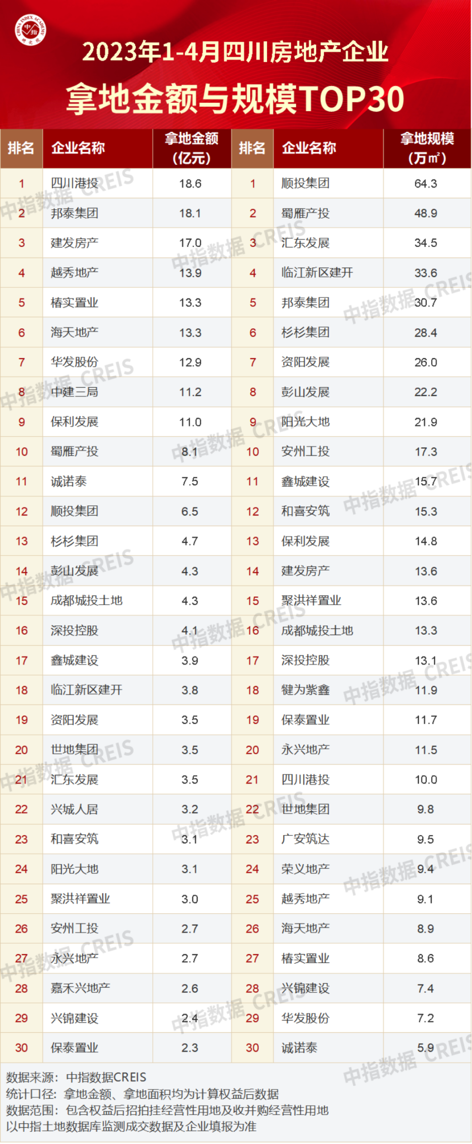 2023年1-4月川蓉房地产企业销售业绩TOP30