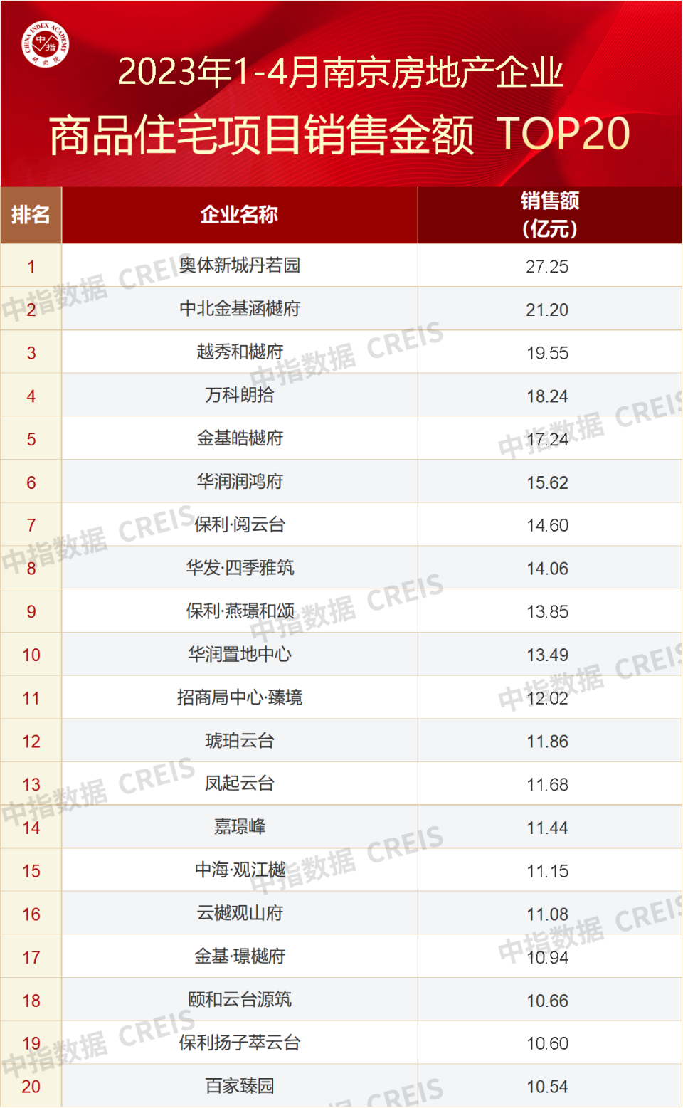 2023年1-4月南京房地产企业销售业绩TOP20