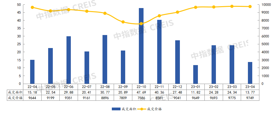 2023年1-4月济宁房地产企业销售业绩TOP10