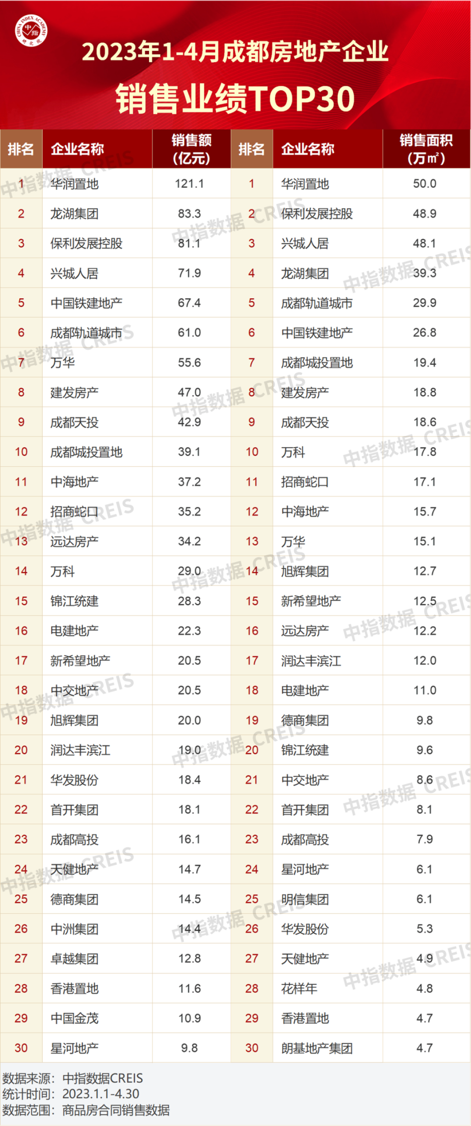 2023年1-4月川蓉房地产企业销售业绩TOP30