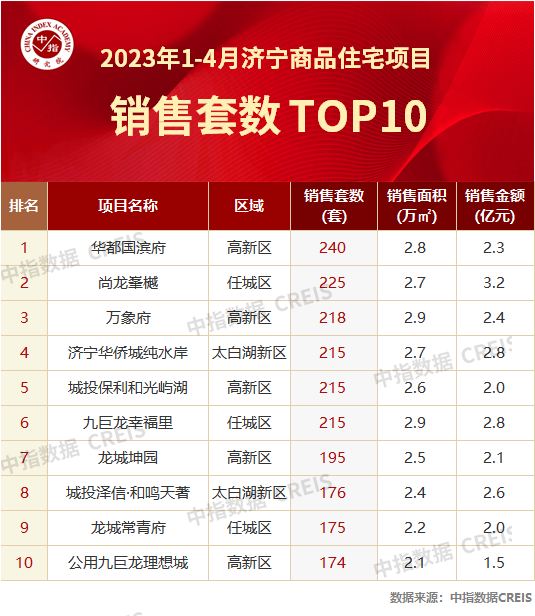 2023年1-4月济宁房地产企业销售业绩TOP10