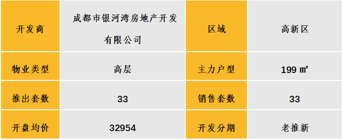 中西部新开盘谍报:开盘数量较上月略减,整体去化效果较差