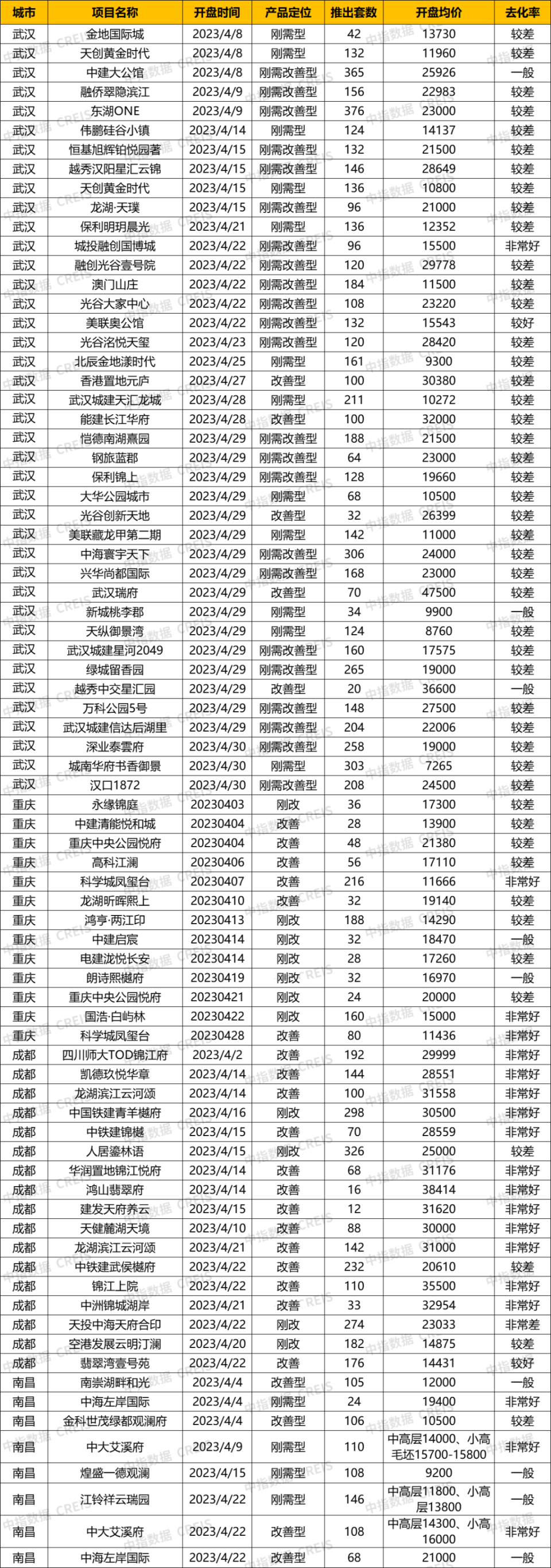 中西部新开盘谍报:开盘数量较上月略减,整体去化效果较差