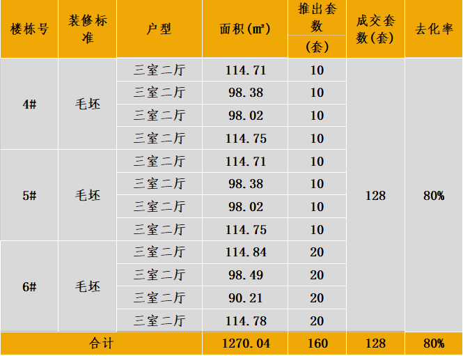 中西部新开盘谍报:开盘数量较上月略减,整体去化效果较差