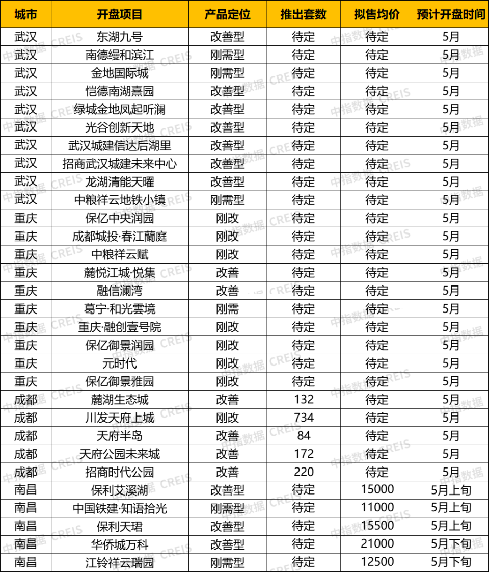 中西部新开盘谍报:开盘数量较上月略减,整体去化效果较差