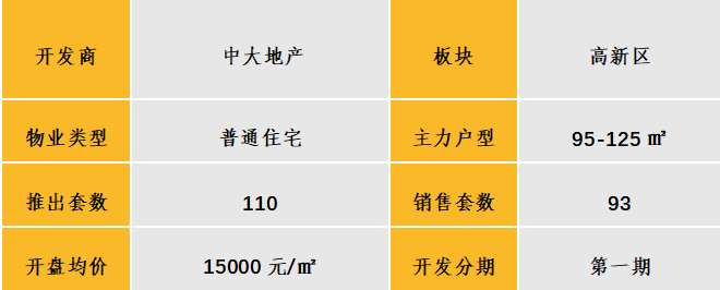 中西部新开盘谍报:开盘数量较上月略减,整体去化效果较差