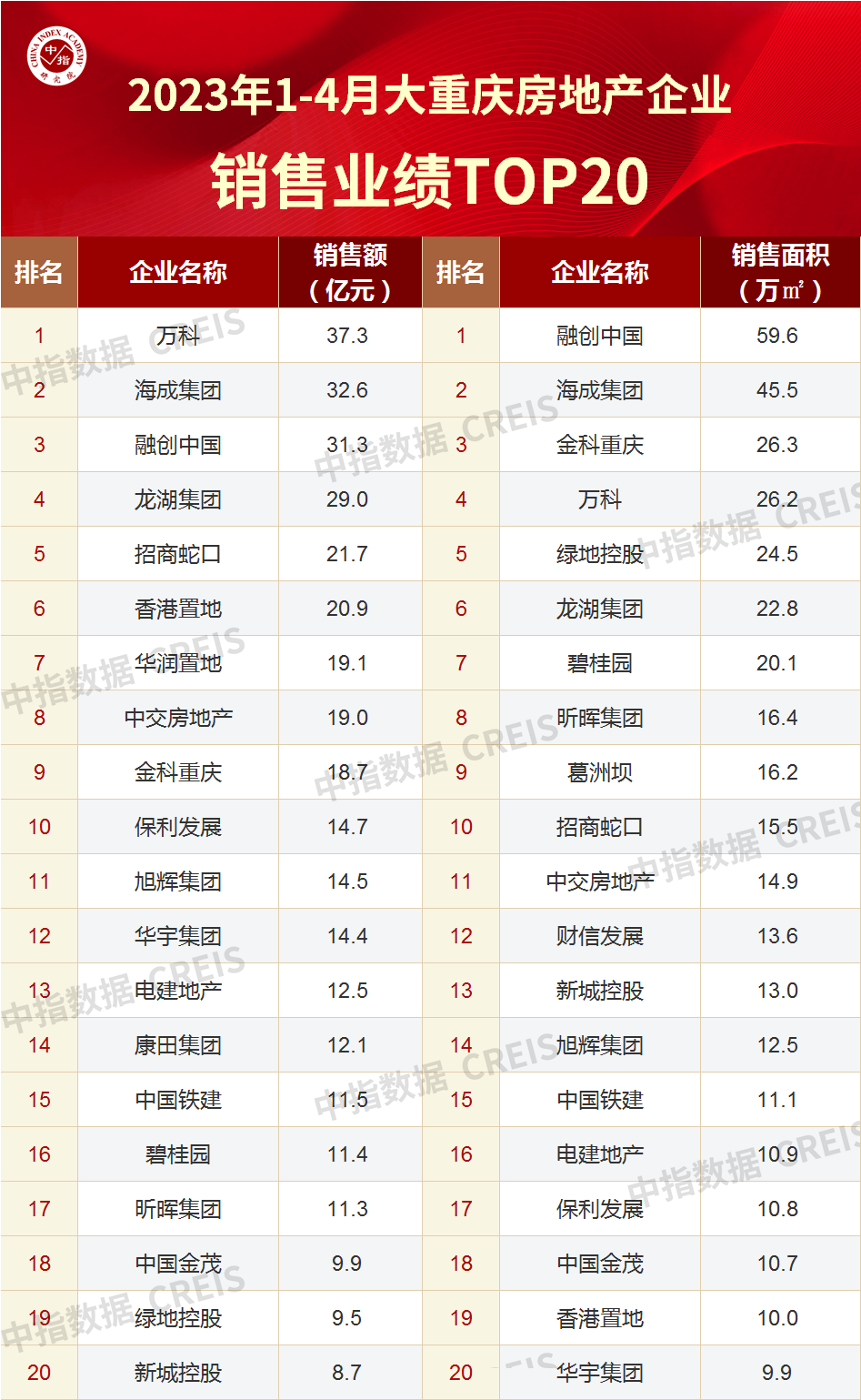 2023年1-4月重庆房地产企业销售业绩TOP20