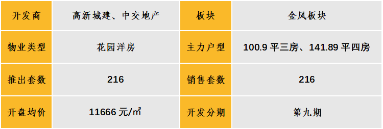 中西部新开盘谍报:开盘数量较上月略减,整体去化效果较差