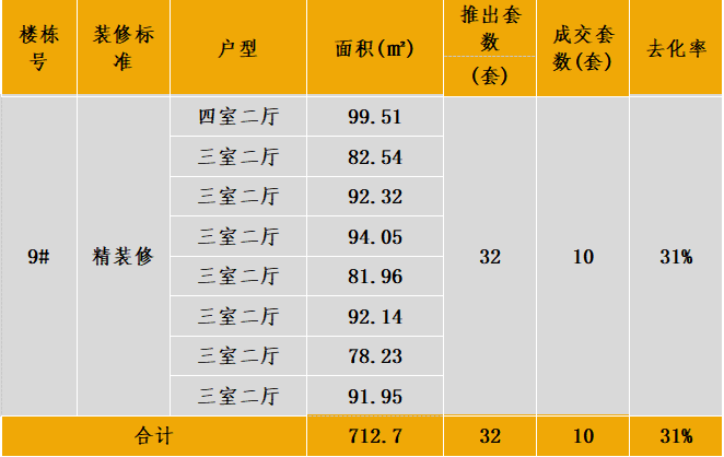 中西部新开盘谍报:开盘数量较上月略减,整体去化效果较差