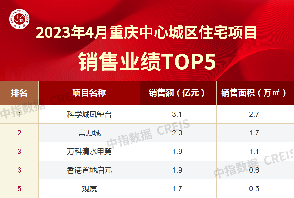 2023年1-4月重庆房地产企业销售业绩TOP20