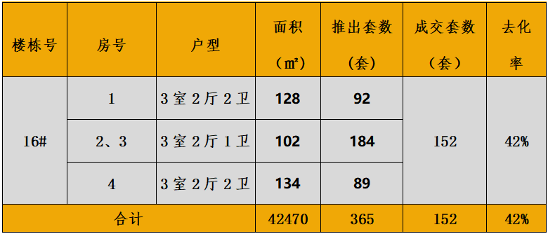 中西部新开盘谍报:开盘数量较上月略减,整体去化效果较差