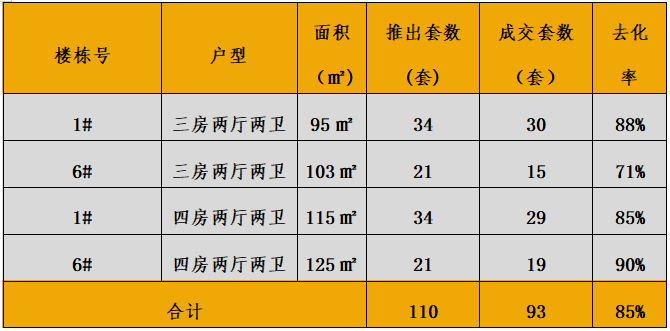 中西部新开盘谍报:开盘数量较上月略减,整体去化效果较差