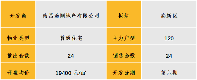 中西部新开盘谍报:开盘数量较上月略减,整体去化效果较差