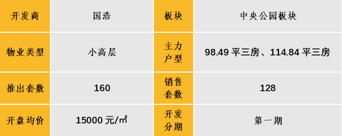 中西部新开盘谍报:开盘数量较上月略减,整体去化效果较差