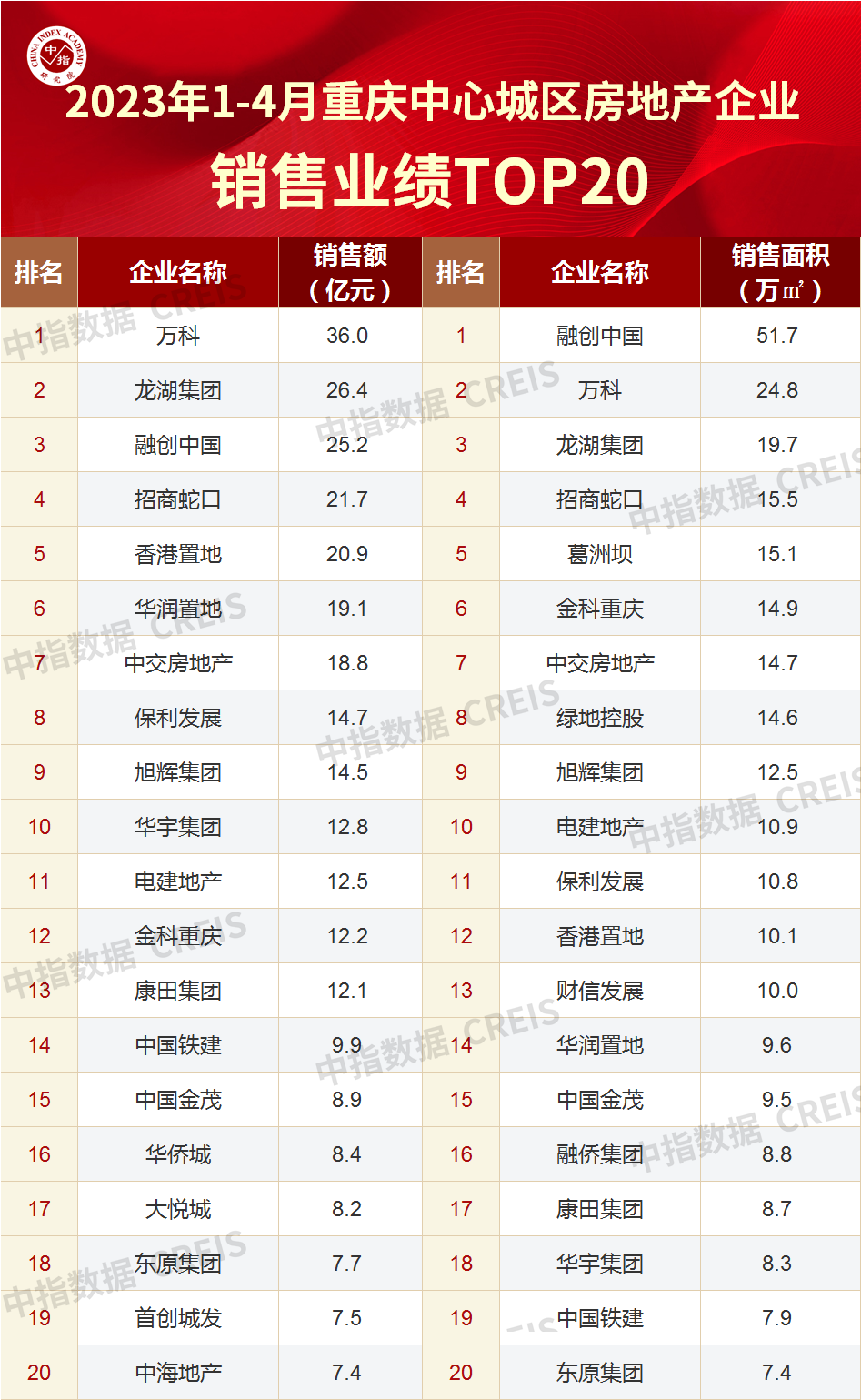 2023年1-4月重庆房地产企业销售业绩TOP20
