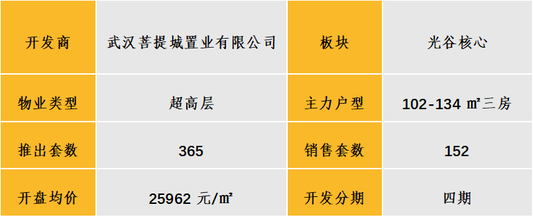 中西部新开盘谍报:开盘数量较上月略减,整体去化效果较差