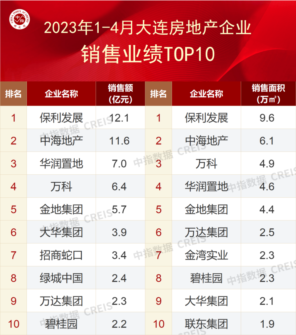 2023年1-4月大连房地产企业销售业绩TOP10