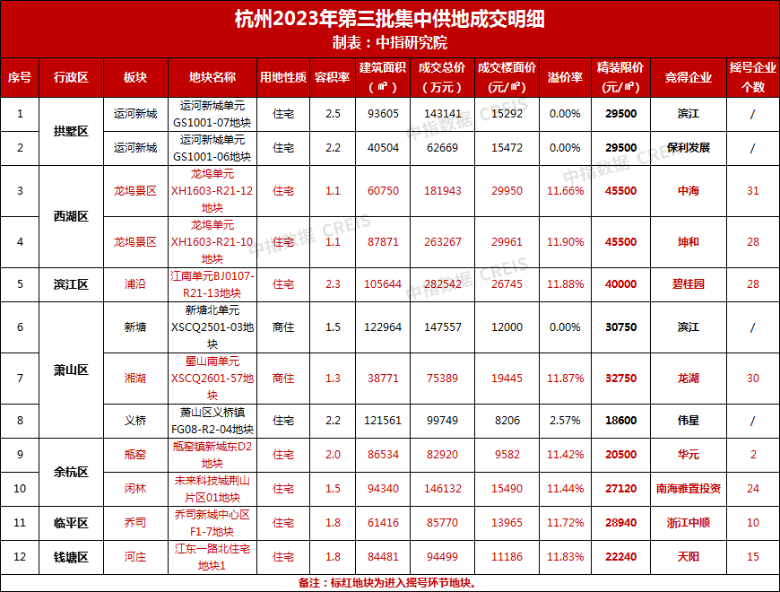 2023年1-4月杭州房地产企业销售业绩TOP20