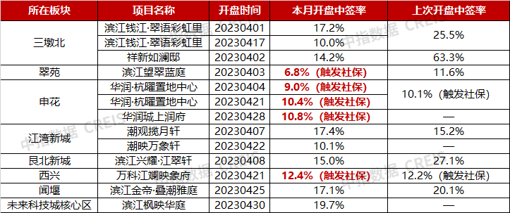 2023年1-4月杭州房地产企业销售业绩TOP20
