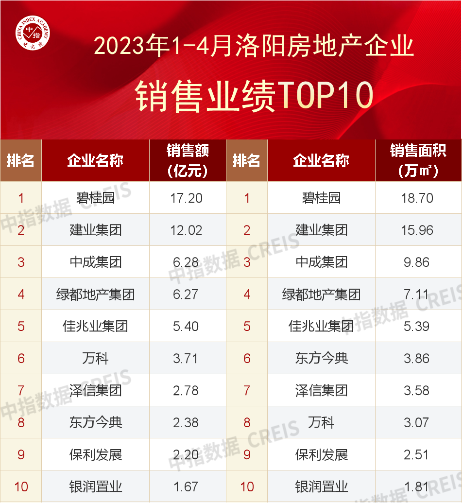 2023年1-4月河南省重点城市房企销售业绩排行榜