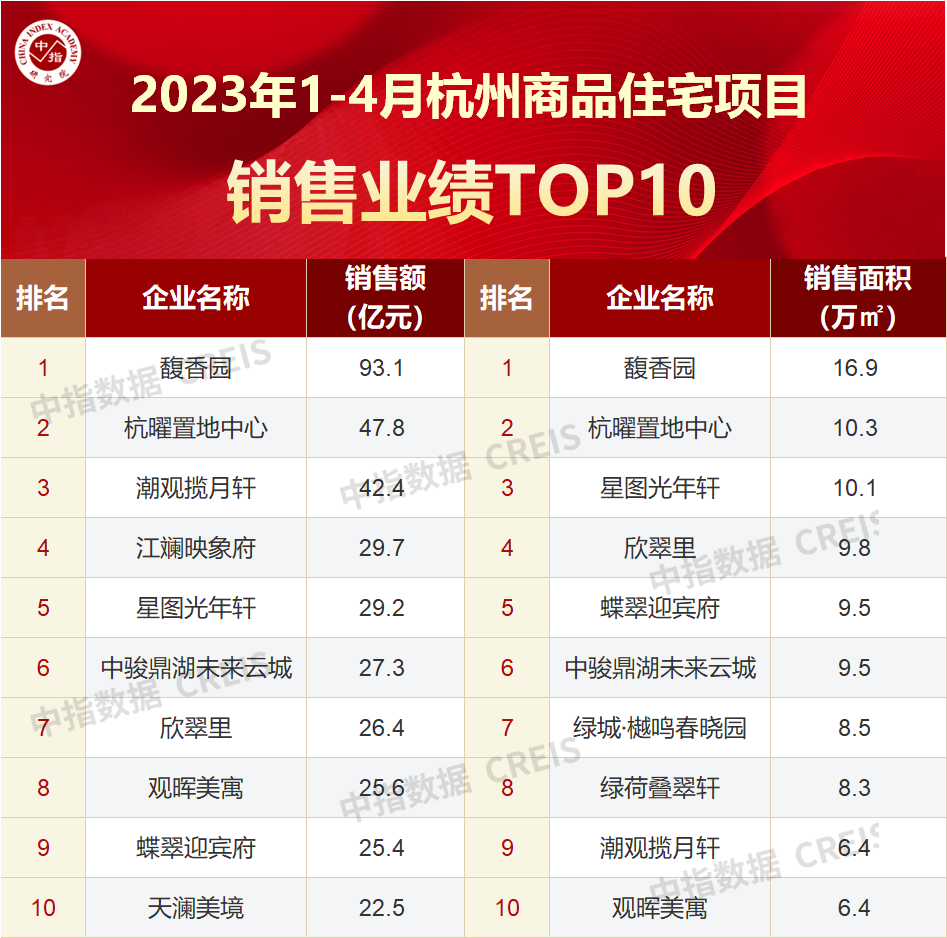 2023年1-4月杭州房地产企业销售业绩TOP20