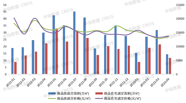 2023年1-4月大连房地产企业销售业绩TOP10